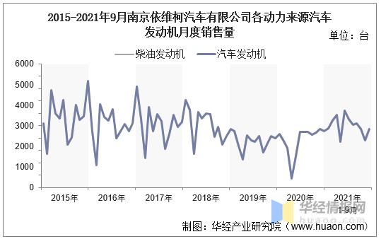 2015-2021年9月南京依维柯汽车各动力来源汽车发动机月度销售